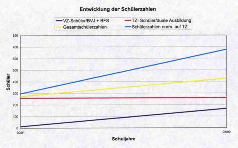 Entwicklung der Sch�lerzahlen